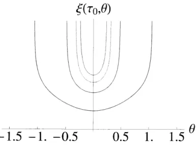 Figure  12:  Sketch  of  null  shell  radius  dependence  on  0  as  seen  from  inside the  bubble  for  varying  T  (T  is  smallest  for  the  blue  curve  and  increases  on higher  curves)  in  a  flat  background  and  bubble  interior.