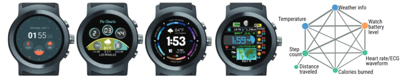 Figure 1: Smartwatch face examples (from Facer [13]) with increasing amounts of data items and representation types
