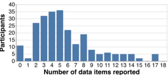 Figure 3: Number of data items present on a respondent’s watch face.