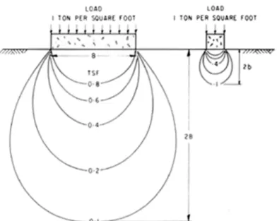 Figure 1. Pressure bulbs under large and small round foundations.