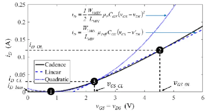 Fig. 3.  Diode-connected transistor PMOS characteristic and 1st order model parameter extraction