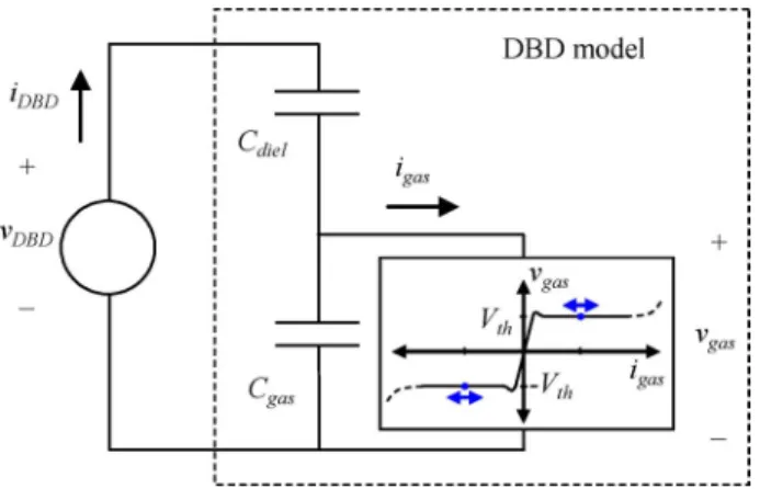 Fig. 2. Electrical model of a DBD: C diel symbolizes the dielectric barriers, C gas corresponds to the isolating nature of the gas before breakdown, and the voltage–current characteristic of the gas introduces the conduction current.