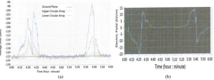 Figure 2: Comparison between noise (dBm) received by (a) the VHF antennas and electrostatic field (kV/m) measured by the field mill.