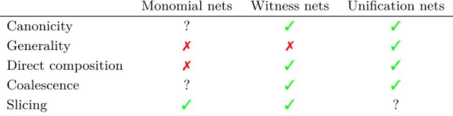 Figure 11 Comparison of different notions of proof nets for quantifiers and additive connectives.