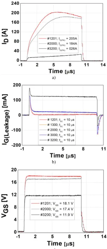 Fig.  4:  Experimental  results  for  repetitive  SC  test  with 