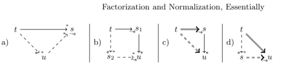 Fig. 1. Diagrams: a) factorization, b) weak postponement, c) merge, d) split.