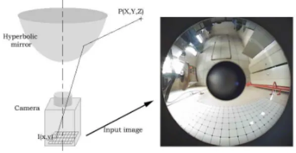 Figure 1. Omnidirectional sensor and omnidi- omnidi-rectional image.