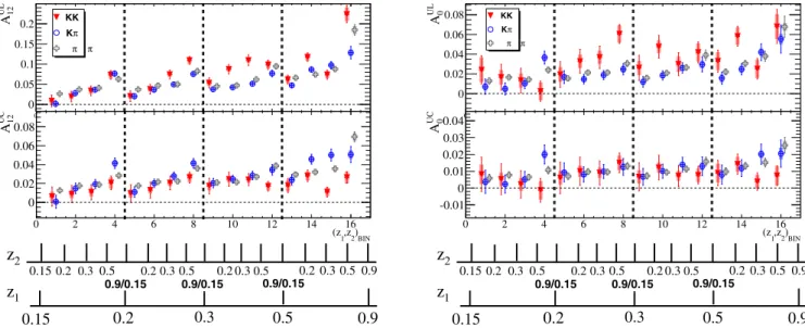 FIG. 4 (color online). Comparison of U=L (top) and U=C (bottom) Collins asymmetries in RF12 (left) and RF0 (right) for KK, K π , and ππ pairs