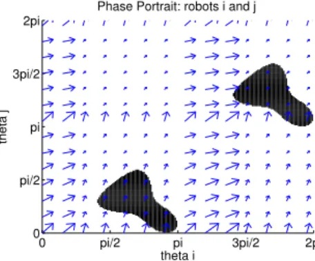 Fig. 2: Phase portrait for robots i and j. The axis are θ i and θ j , which are the parametrized positions of robots i and j