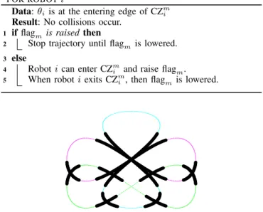 Fig. 3: Plot of paths for the three robots, whose collision zones were obtained in Figure 4