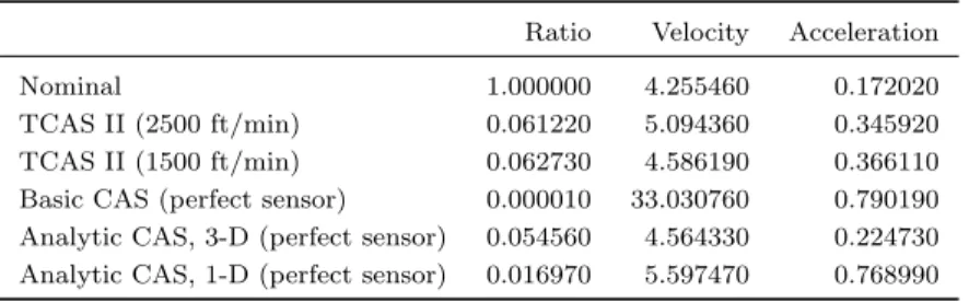 Table 6. Risk ratios for nominal flight and baseline collision avoidance systems.