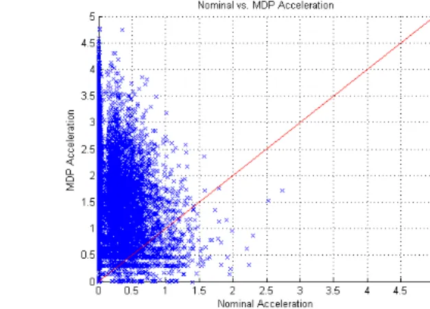 Figure 5. Velocity, acceleration and PNMAC graphs, Nominal vs. MDP CAS.