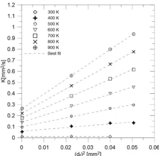 Fig. 4. Evolution of the evaporation rate of n-heptane droplets as a function of the squared diameter  of the droplet support fiber