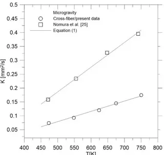 Fig. 7. Comparison of the experimental evaporation rate of n-heptane droplets with the predictions  of Eq