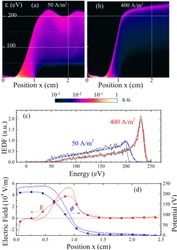 FIG. 15. (a) and (b) Ion distribution functions F(x, e) at a given time (log scale, 3 decades) for J M ¼ 50 A=m 2 and J M ¼ 400 A=m 2 , respectively; (c) ion energy distribution at the position x ¼ 2 cm for 50 A=m 2 and 400 A=m 2 , respectively