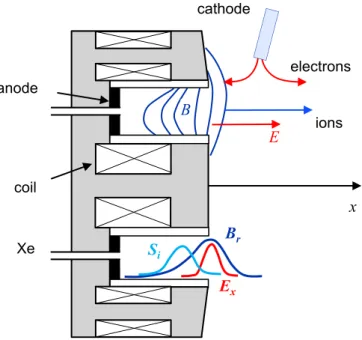 FIG. 1. Schematic of a Hall thruster. The curves labelled B r , E x , and S i , show, respectively, the axial profiles along the mid channel axis, of the external radial magnetic field, axial electric field, and ionization rate  (num-ber of electron-ion pa