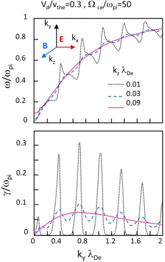 FIG. 2. Solutions of the 3D E  B EDI dispersion relation, adapted from Cavalier et al