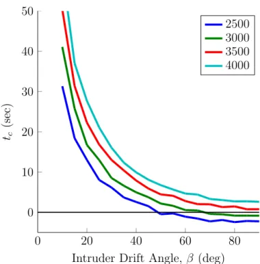 Figure 2-5: Worst-case available time to alert (t c ) vs. drift angle