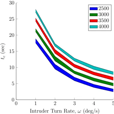 Figure 2-7: Worst-case available time to alert (t c ) vs. turn rate