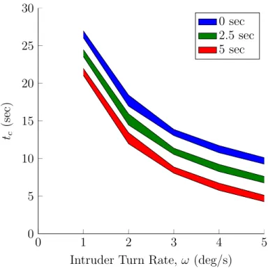 Figure 2-8: Worst-case available time to alert (t c ) vs. turn rate
