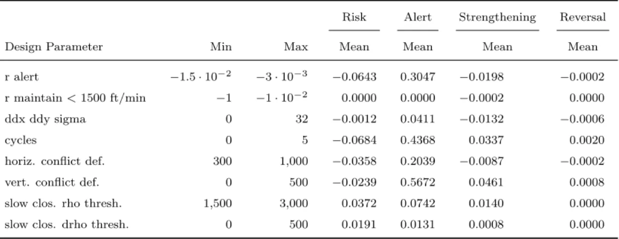 Table 3.3: Design Parameter Screening Study Results (Mean)
