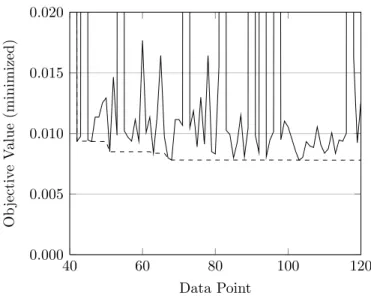 Figure 3-4: Objective values of eighty infill points (solid) and the cumulative minimum value achieved (dashed)
