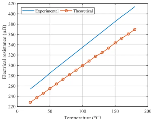 Figure 9: Theoretical and experimental curves of  the track’s electrical resistance in function of the  temperature 