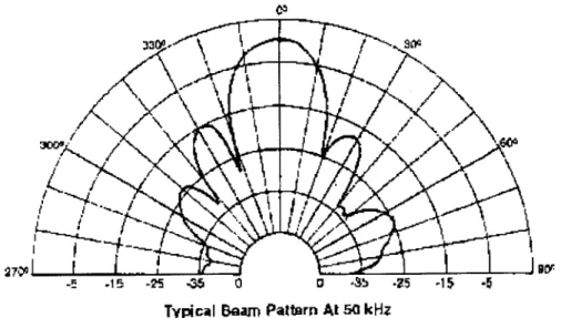 Figure 2.1  Dispersion Pattern for Polaroid  Sonar