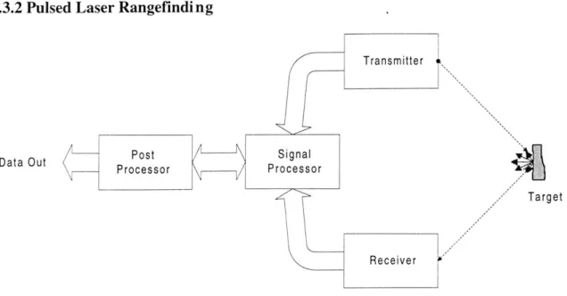 Figure 2.15  Pulsed  Laser System