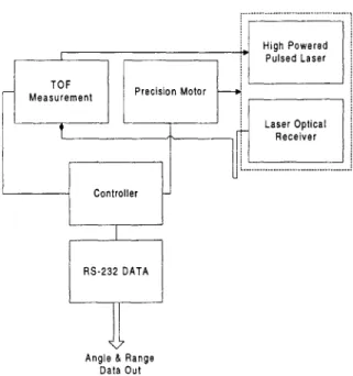 Figure 3.1 Scanning  Laser Rangefinding  System  Layout