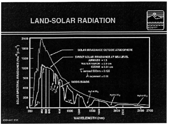 Figure 3.2  Solar Radiation Noise  Spectrum 14