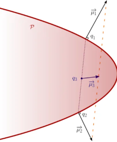 Figure 1: Illustration of the characterization of the saddle points of L.
