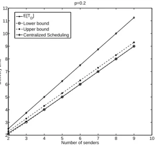 Figure 2: The delivery time for p = 0.2