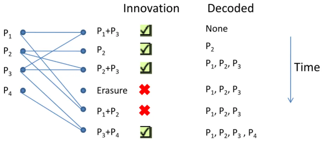 Figure 5: A bipartite graph representation of the receptions