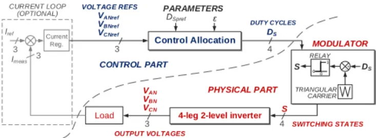 Fig. 4. Schéma de la méthode d’allocation par approche « interrupteur »  proposée pour l’onduleur quatre bras deux niveaux