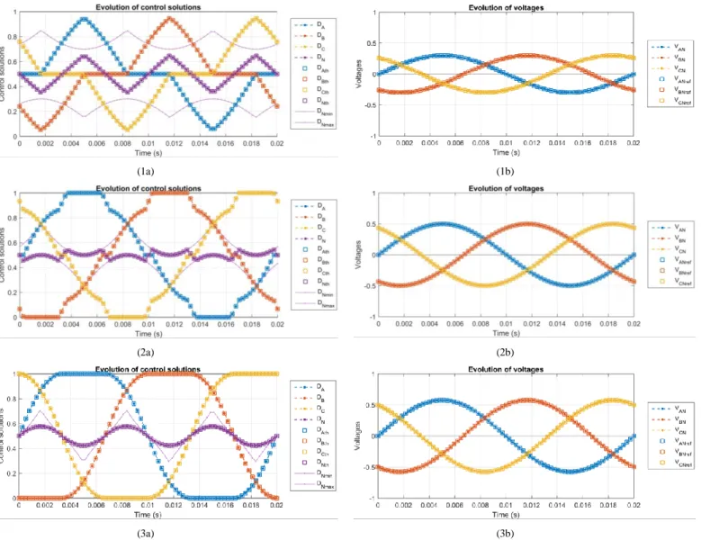 Fig. 8. Résultats de vérification HIL pour la configuration OMIPWM [5]–[7], pour laquelle D Spref  = (0.5 0.5 0.5 0.5) T  et ε = (1 1 1 0)