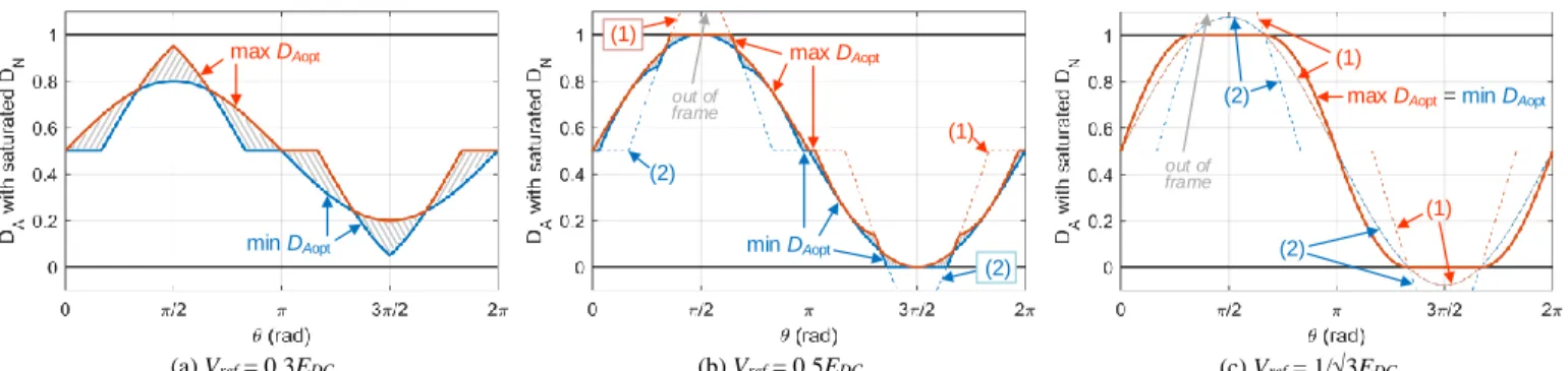 Fig. 5.  Optimal waveforms of D N  with D Spref  = (0.5 0.5 0.5 0.5) T , ε = (1 1 1 1)