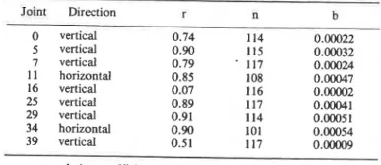 TABLE  1-Statistics  indicating joint  movements. 