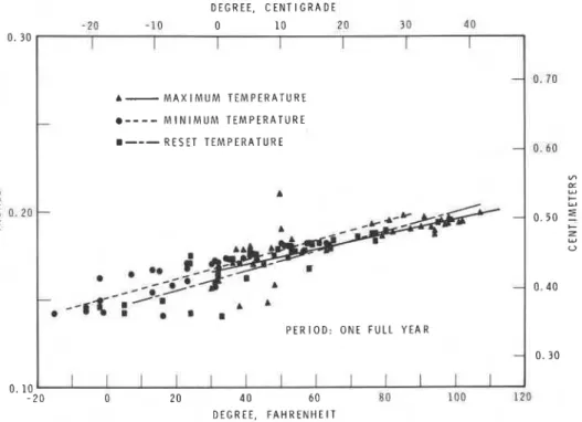 FIG. 4-Maximum-minimum  gage at horizontal joint  I  I .  0 . 1 0  