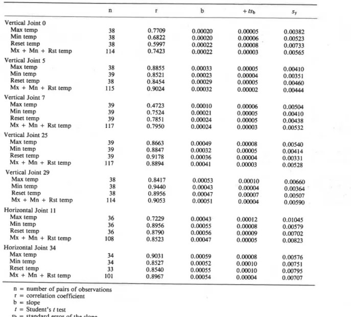 TABLE 2-Statistical  analysis of joint  movement versus temperature change. 