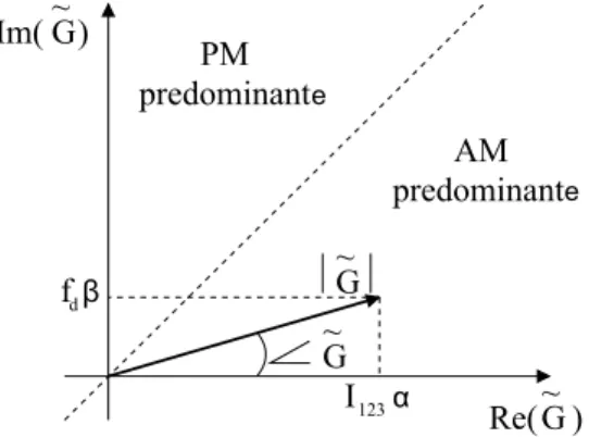 Fig. 1. Construction géométrique de l’indicateur vectoriel G ˜