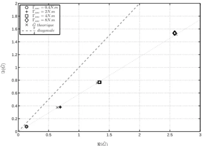 Fig. 2. Indicateur vectoriel G ˜ en cas d’oscillations du couple de charge - -Résultats théoriques et résultats expérimentaux pour f osc = 5Hz