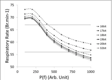 FIGURE 6 | Computational Respiratory rate (RR) vs. tuned open-loop bio-inspired controller