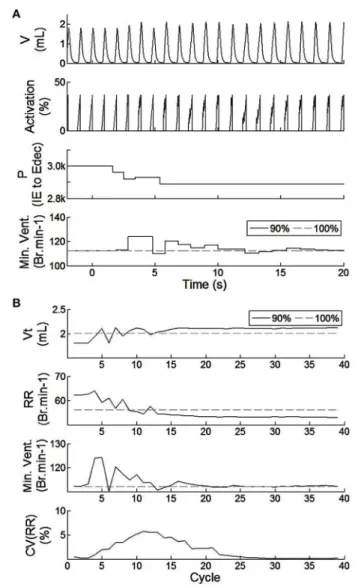 FIGURE 8 | Effect of bio-inspired controller electrical stimulation on breathing using injured model (native drive: 90, 80, 75%) vs.