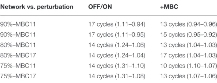 TABLE 4 | Delay of the bio-inspired controller to adapt to various perturbations expressed in breathing cycles.