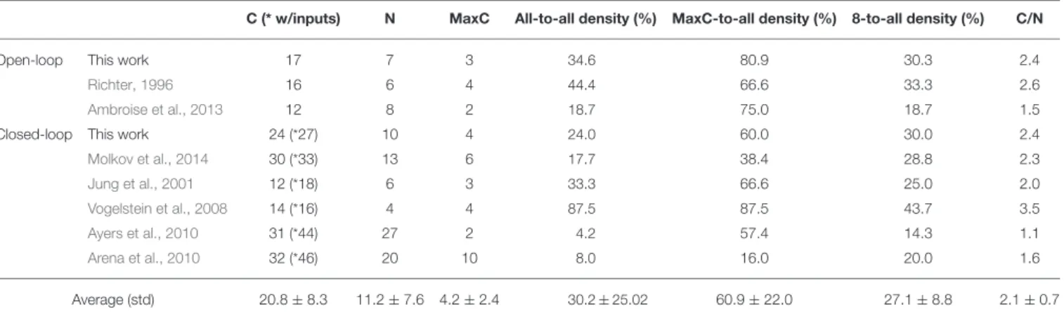 TABLE 5 | Literature review of connection densities for various spiking neural networks used in neuroscience or applicable controller research.