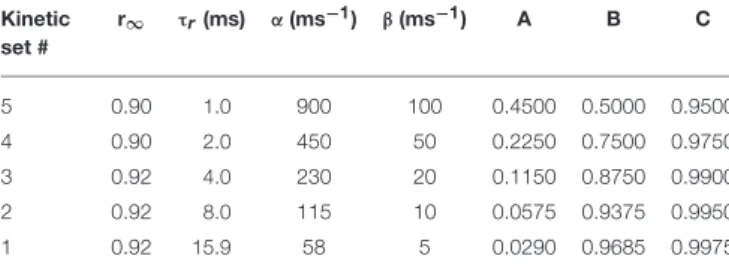 TABLE 1 | Available kinetics parameter sets. Kinetic set # r ∞ τ r (ms) α (ms −1 ) β (ms −1 ) A B C 5 0.90 1.0 900 100 0.4500 0.5000 0.9500 4 0.90 2.0 450 50 0.2250 0.7500 0.9750 3 0.92 4.0 230 20 0.1150 0.8750 0.9900 2 0.92 8.0 115 10 0.0575 0.9375 0.9950
