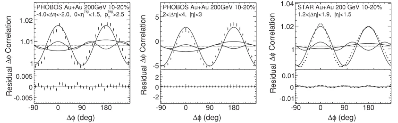 FIG. 1. (Top) Azimuthal correlation functions for mid-central (10–20%) Au + Au collisions at √