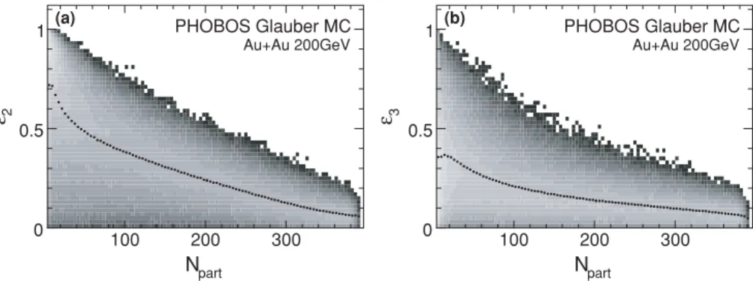 FIG. 2. Distribution of (a) eccentricity, ε 2 , and (b) triangularity, ε 3 , as a function of number of participating nucleons, N part , in √ s N N = 200 GeV Au + Au collisions.