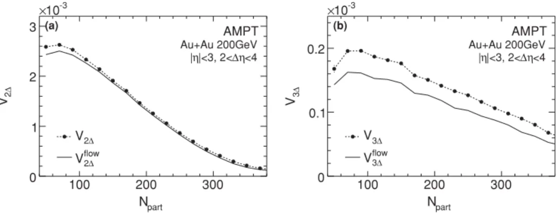 FIG. 5. Dashed lines show (a) second Fourier coefficient, V 2 , and (b) third Fourier coefficient, V 3 , of azimuthal correlations as a function of number of participating nucleons, N part , in √